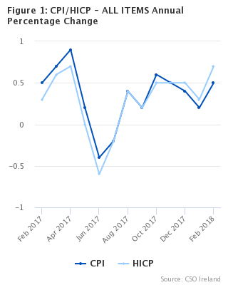 Figure 1: CPI/HICP - ALL ITEMS Annual Percentage Change
