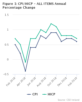 Figure 1: CPI/HICP - ALL ITEMS Annual Percentage Change
