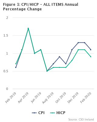 Figure 1: CPI/HICP - ALL ITEMS Annual Percentage Change