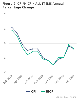 Figure 1: CPI/HICP - ALL ITEMS Annual Percentage Change