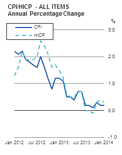 CPI/HICP - ALL ITEMS Annual Percentage Change