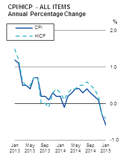 CPI/HICP - ALL ITEMS Annual Percentage Change