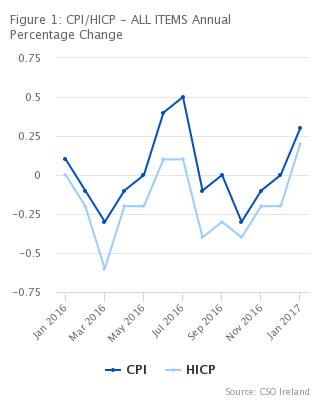 Figure 1: CPI/HICP - ALL ITEMS Annual Percentage Change
