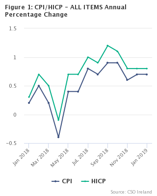 Figure 1: CPI/HICP - ALL ITEMS Annual Percentage Change
