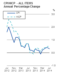 CPI/HICP - ALL ITEMS Annual Percentage Change