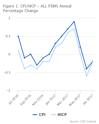 Figure 1: CPI/HICP - ALL ITEMS Annual Percentage Change
