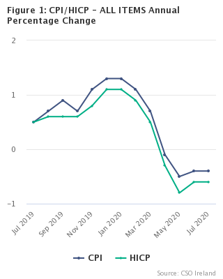 Figure 1: CPI/HICP - ALL ITEMS Annual Percentage Change