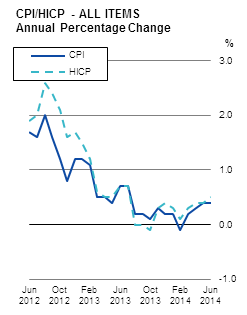 CPI/HICP - ALL ITEMS Annual Percentage Change