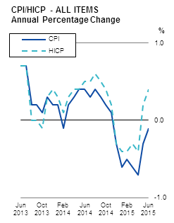 CPI/HICP - ALL ITEMS Annual Percentage Change