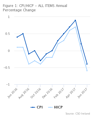 Figure 1: CPI/HICP - ALL ITEMS Annual Percentage Change
