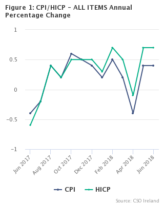 Figure 1: CPI/HICP - ALL ITEMS Annual Percentage Change
