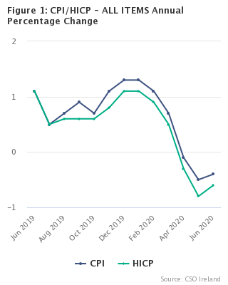 Figure 1: CPI/HICP - ALL ITEMS Annual Percentage Change