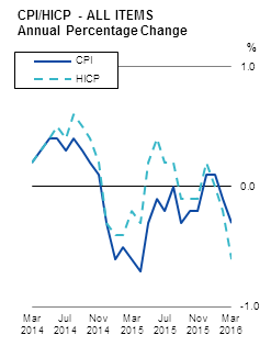CPI/HICP - ALL ITEMS Annual Percentage Change
