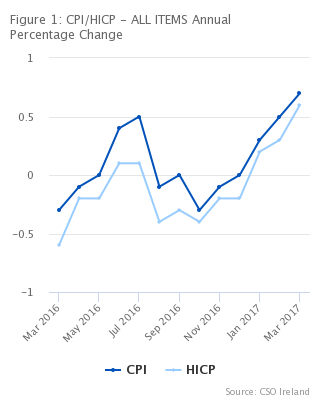 Figure 1: CPI/HICP - ALL ITEMS Annual Percentage Change
