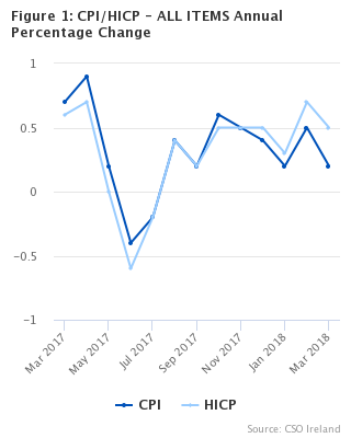 Figure 1: CPI/HICP - ALL ITEMS Annual Percentage Change
