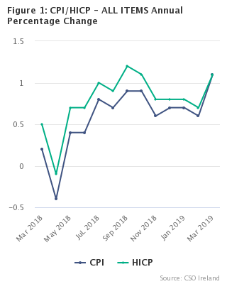 Figure 1: CPI/HICP - ALL ITEMS Annual Percentage Change
