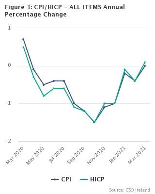 Figure 1: CPI/HICP - ALL ITEMS Annual Percentage Change