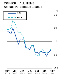 CPI/HICP - ALL ITEMS Annual Percentage Change