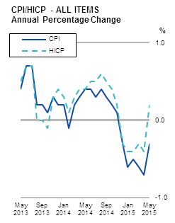 CPI/HICP - ALL ITEMS Annual Percentage Change