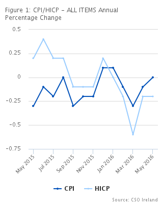 CPI/HICP - ALL ITEMS Annual Percentage Change
