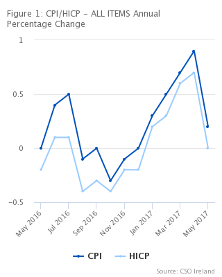 Figure 1: CPI/HICP - ALL ITEMS Annual Percentage Change
