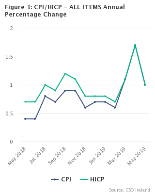 Figure 1: CPI/HICP - ALL ITEMS Annual Percentage Change
