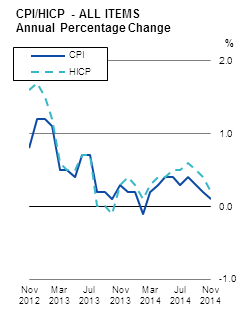 CPI/HICP - ALL ITEMS Annual Percentage Change