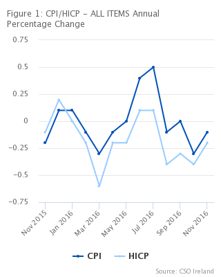 Figure 1: CPI/HICP - ALL ITEMS Annual Percentage Change
