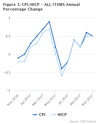 Figure 1: CPI/HICP - ALL ITEMS Annual Percentage Change

