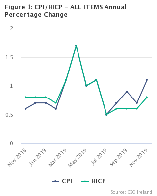 Figure 1: CPI/HICP - ALL ITEMS Annual Percentage Change