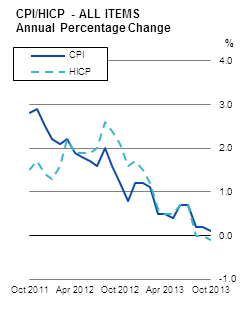 CPI/HICP - ALL ITEMS Annual Percentage Change