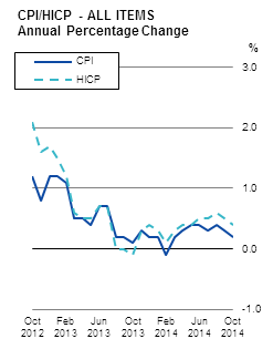 CPI/HICP - ALL ITEMS Annual Percentage Change