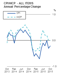 CPI/HICP - ALL ITEMS Annual Percentage Change