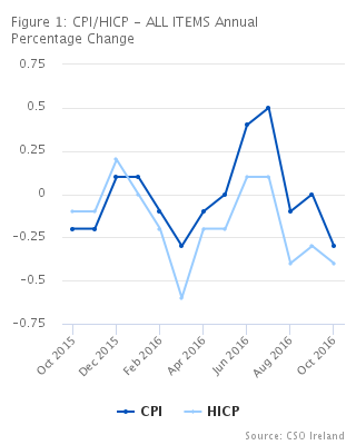 Figure 1: CPI/HICP - ALL ITEMS Annual Percentage Change
