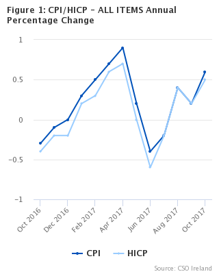 Figure 1: CPI/HICP - ALL ITEMS Annual Percentage Change
