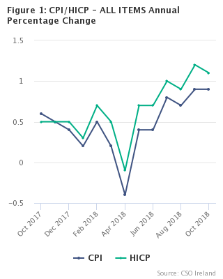 Figure 1: CPI/HICP - ALL ITEMS Annual Percentage Change