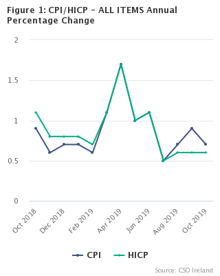 Figure 1: CPI/HICP - ALL ITEMS Annual Percentage Change