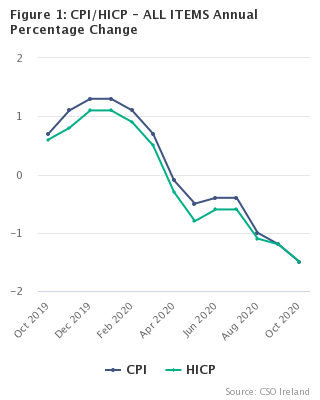 Figure 1: CPI/HICP - ALL ITEMS Annual Percentage Change