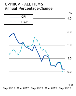 CPI/HICP - ALL ITEMS Annual Percentage Change