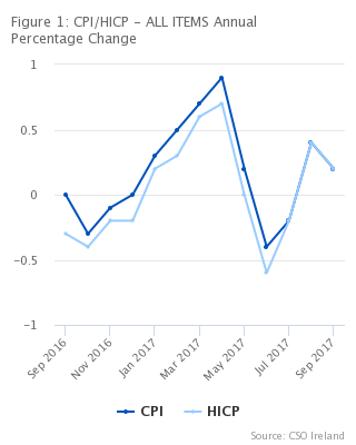 Figure 1: CPI/HICP - ALL ITEMS Annual Percentage Change
