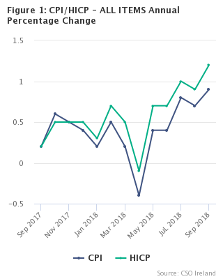 Figure 1: CPI/HICP - ALL ITEMS Annual Percentage Change
