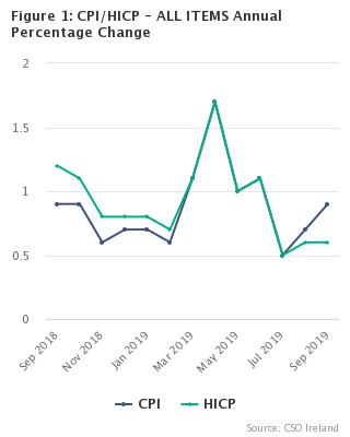 Figure 1: CPI/HICP - ALL ITEMS Annual Percentage Change