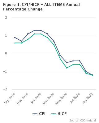 Figure 1: CPI/HICP - ALL ITEMS Annual Percentage Change