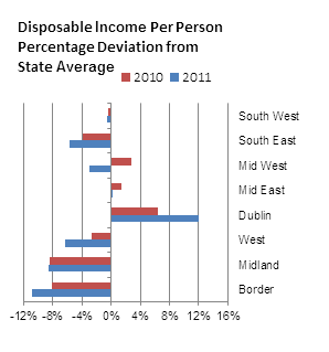 Figure 1 Disposable Income Per Person Percentage Deviation from State Average