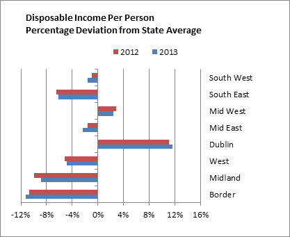 Figure 1 Disposable Income per Person Percentage Deviation from State Average