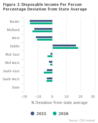 Figure 1 Disposable Income per Person Percentage Deviation from State Average