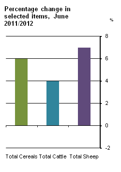 Figure 1 CLSJF2012-Percentage change in selected items June 2011/2012 