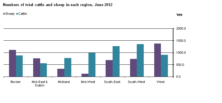 Figure 2 CLSJF2012 - Numbers of total cattle and sheep in each region, June 2012