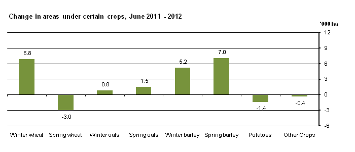 Figure 3 CLSJF2012 - Change in areas under certain crops, June 2011-June 2012