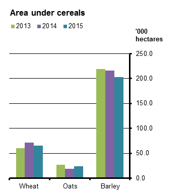 Figure 1 Area under Cereals